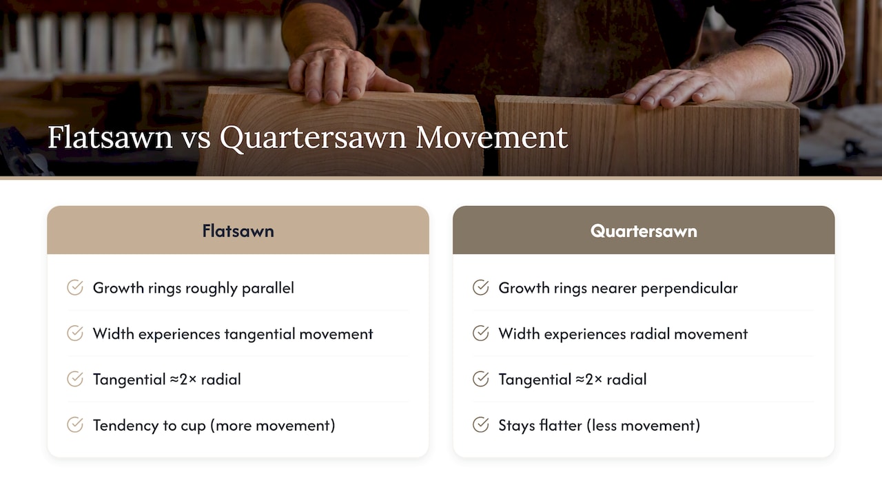 Flatsawn and quartersawn movement comparison