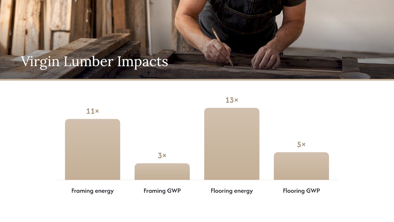 Environmental impact ratios for reclaimed and virgin lumber